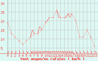 Courbe de la force du vent pour Scilly - Saint Mary