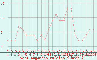 Courbe de la force du vent pour Calamocha