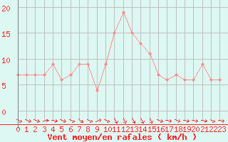 Courbe de la force du vent pour Herstmonceux (UK)