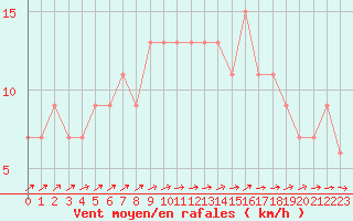 Courbe de la force du vent pour Herstmonceux (UK)