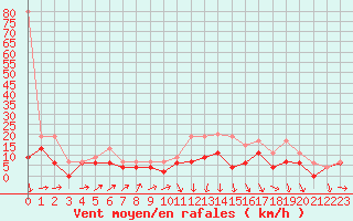 Courbe de la force du vent pour Muret (31)