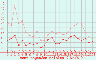 Courbe de la force du vent pour Laragne Montglin (05)