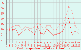 Courbe de la force du vent pour Pointe de Socoa (64)