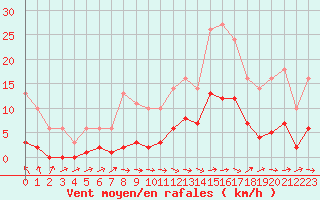 Courbe de la force du vent pour Bridel (Lu)