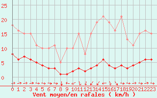 Courbe de la force du vent pour Noyarey (38)