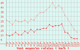 Courbe de la force du vent pour Narbonne-Ouest (11)