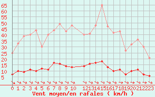 Courbe de la force du vent pour Ullared