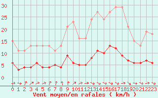 Courbe de la force du vent pour Neuville-de-Poitou (86)