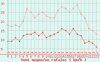 Courbe de la force du vent pour Mont-Rigi (Be)