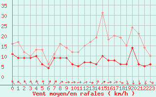 Courbe de la force du vent pour Saint-Quentin (02)