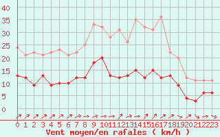 Courbe de la force du vent pour Gelbelsee