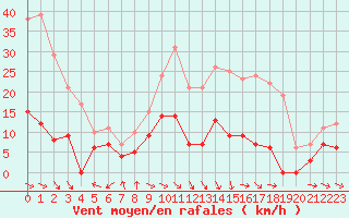 Courbe de la force du vent pour Mcon (71)