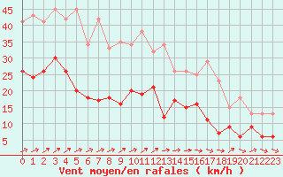 Courbe de la force du vent pour Luxeuil (70)