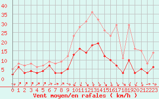 Courbe de la force du vent pour Gottfrieding