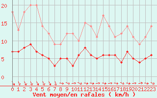 Courbe de la force du vent pour Trappes (78)