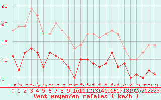 Courbe de la force du vent pour Solenzara - Base arienne (2B)