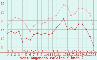 Courbe de la force du vent pour Cayeux-sur-Mer (80)