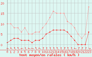 Courbe de la force du vent pour Renwez (08)