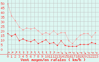 Courbe de la force du vent pour Metz (57)