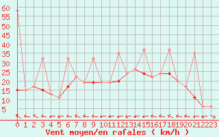 Courbe de la force du vent pour Grand Saint Bernard (Sw)