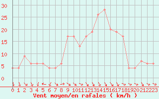 Courbe de la force du vent pour Decimomannu