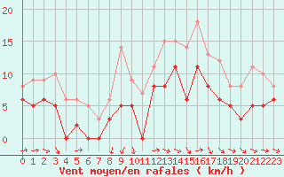 Courbe de la force du vent pour Muret (31)