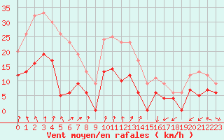 Courbe de la force du vent pour Colmar (68)