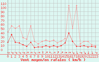 Courbe de la force du vent pour Vevey