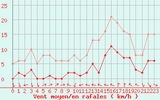 Courbe de la force du vent pour Xert / Chert (Esp)