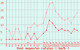Courbe de la force du vent pour Fredrika