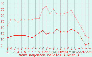 Courbe de la force du vent pour Saint-Romain-de-Colbosc (76)