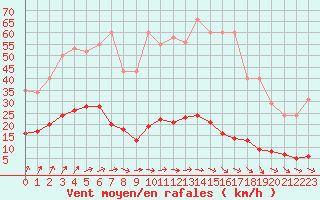 Courbe de la force du vent pour Nostang (56)