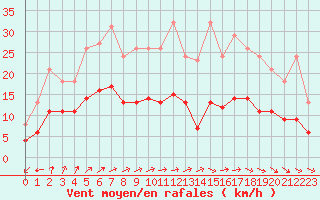 Courbe de la force du vent pour Estres-la-Campagne (14)