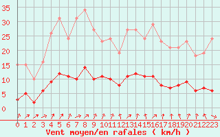 Courbe de la force du vent pour Engins (38)