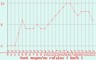 Courbe de la force du vent pour Mirepoix (09)