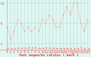 Courbe de la force du vent pour Orschwiller (67)
