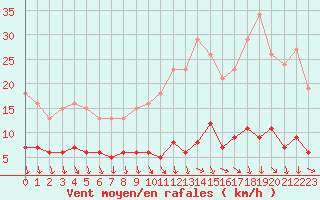 Courbe de la force du vent pour Gurande (44)