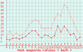 Courbe de la force du vent pour Embrun (05)