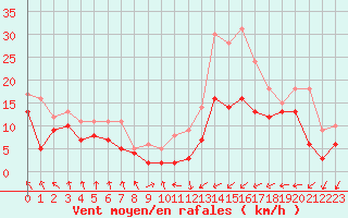 Courbe de la force du vent pour Landivisiau (29)