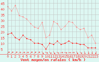 Courbe de la force du vent pour Chartres (28)