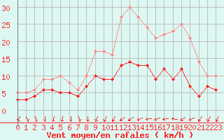 Courbe de la force du vent pour Chartres (28)