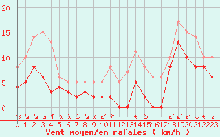 Courbe de la force du vent pour Annecy (74)