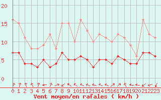 Courbe de la force du vent pour Biarritz (64)