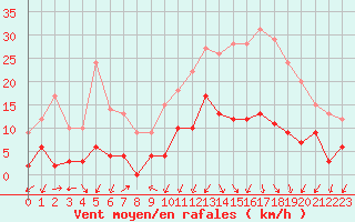 Courbe de la force du vent pour Saint-Pierre-Les Egaux (38)