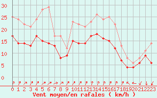 Courbe de la force du vent pour Evreux (27)