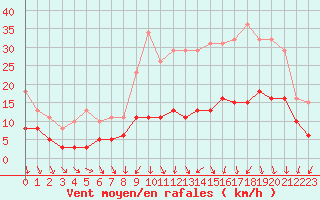 Courbe de la force du vent pour Tour-en-Sologne (41)