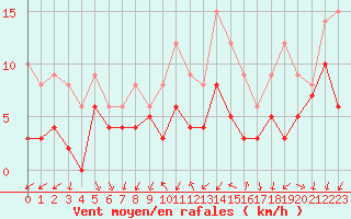 Courbe de la force du vent pour Aubenas - Lanas (07)