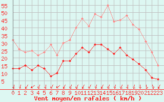 Courbe de la force du vent pour Montlimar (26)