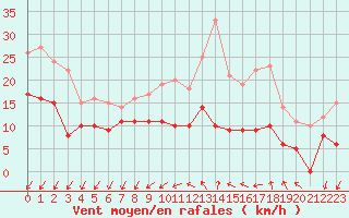 Courbe de la force du vent pour Quimper (29)