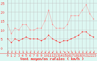 Courbe de la force du vent pour Bannalec (29)